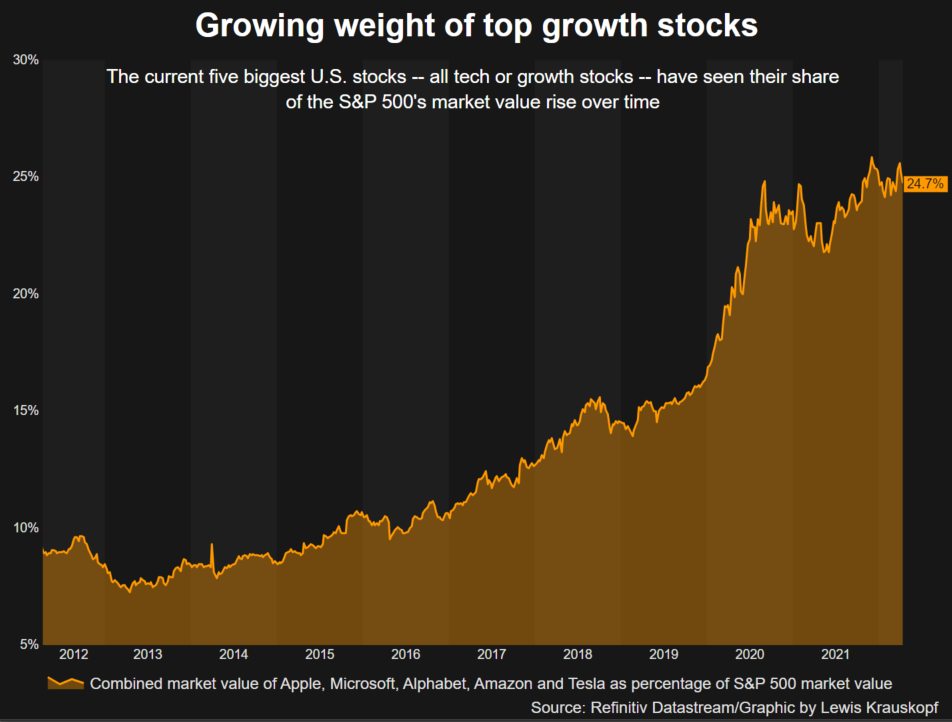 Top five stocks market cap as percentage of S&P 500